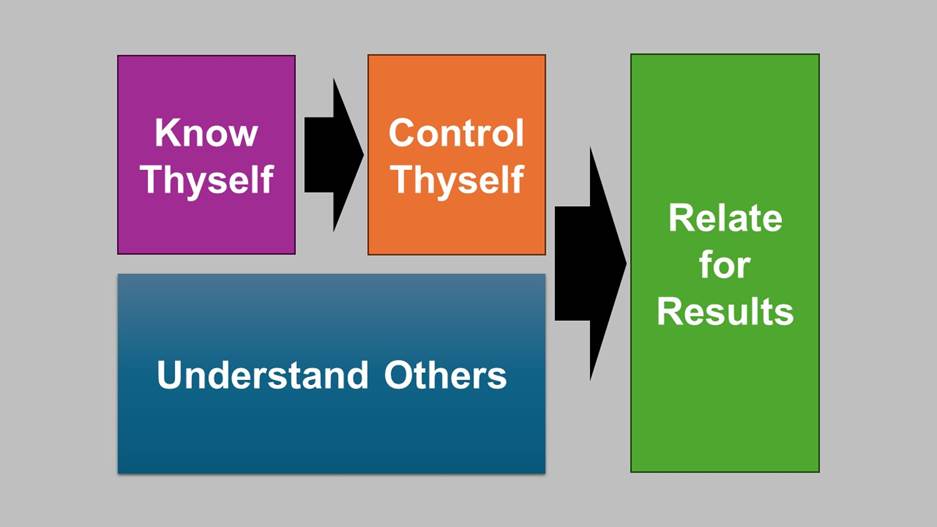 graphic on emotional intelligence building blocks