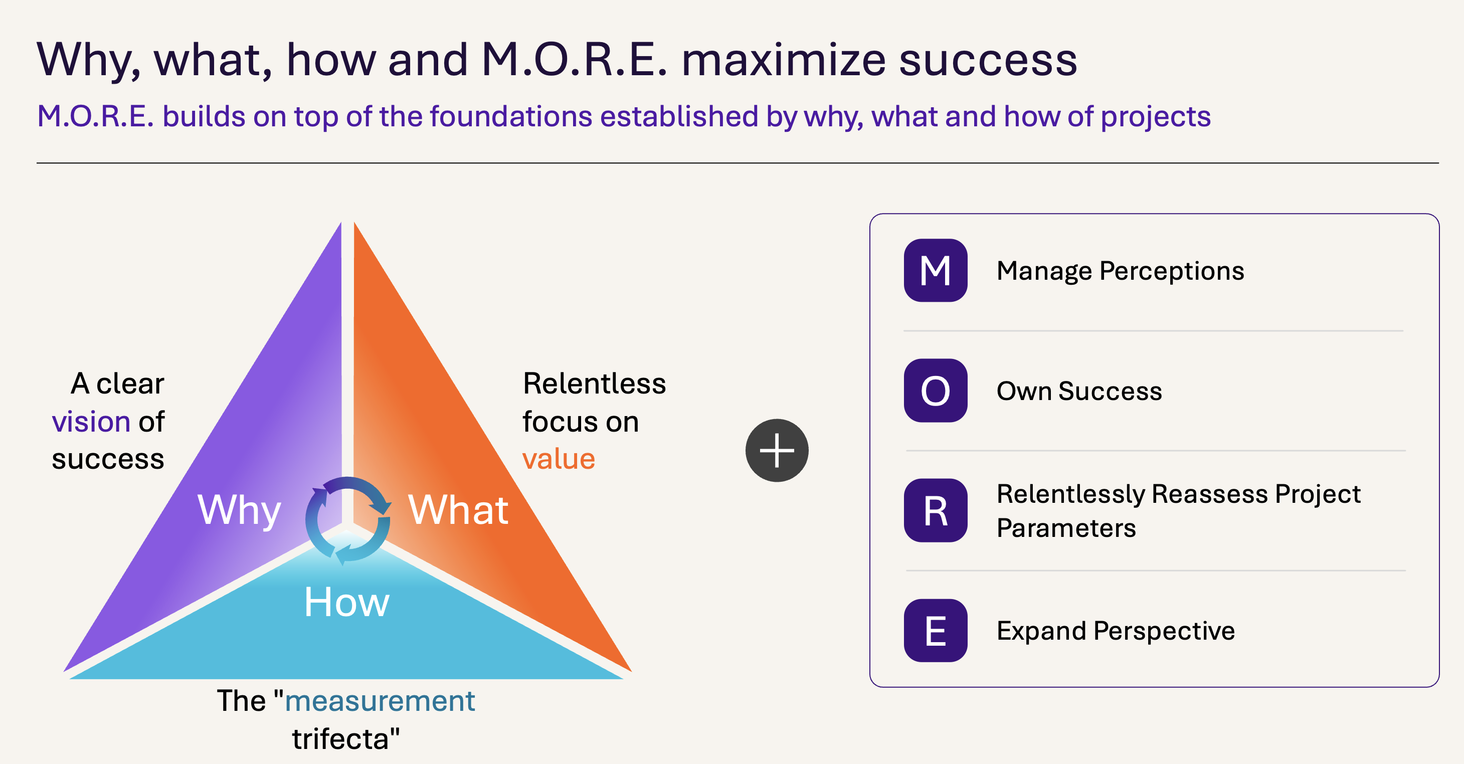 graphic on the M.O.R.E. framework