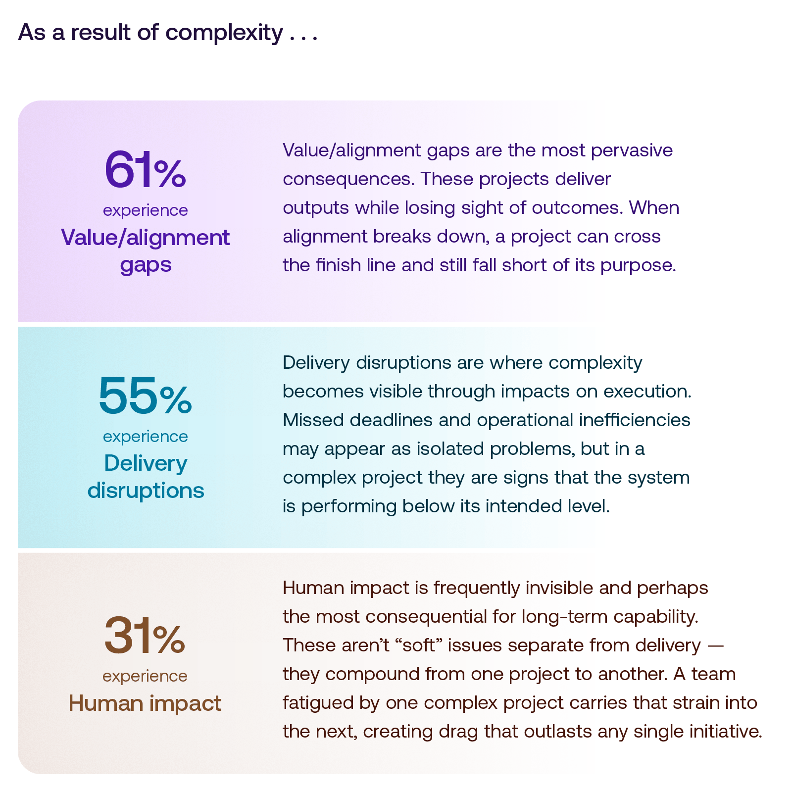 Stats from PMI Pulse of the Profession report on complexity