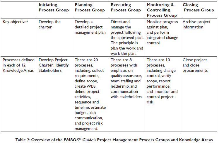 Projectmanagement Com The Harmonization Of Dmaic And The Pmbok Guide For Pharmaceutical Lean Six Sigma Projects