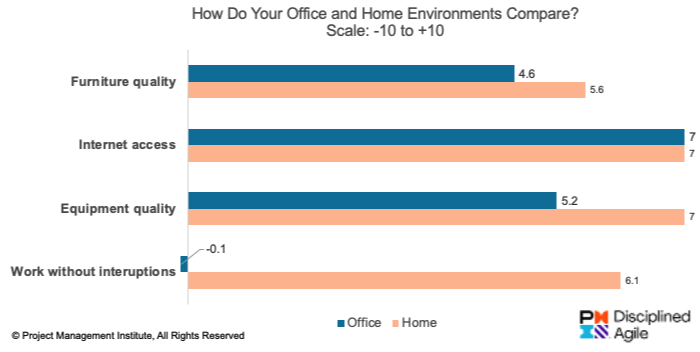 Comparing home and office environments