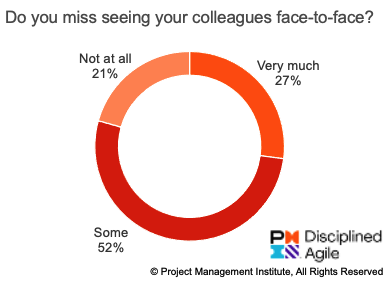 Do people miss colleagues?