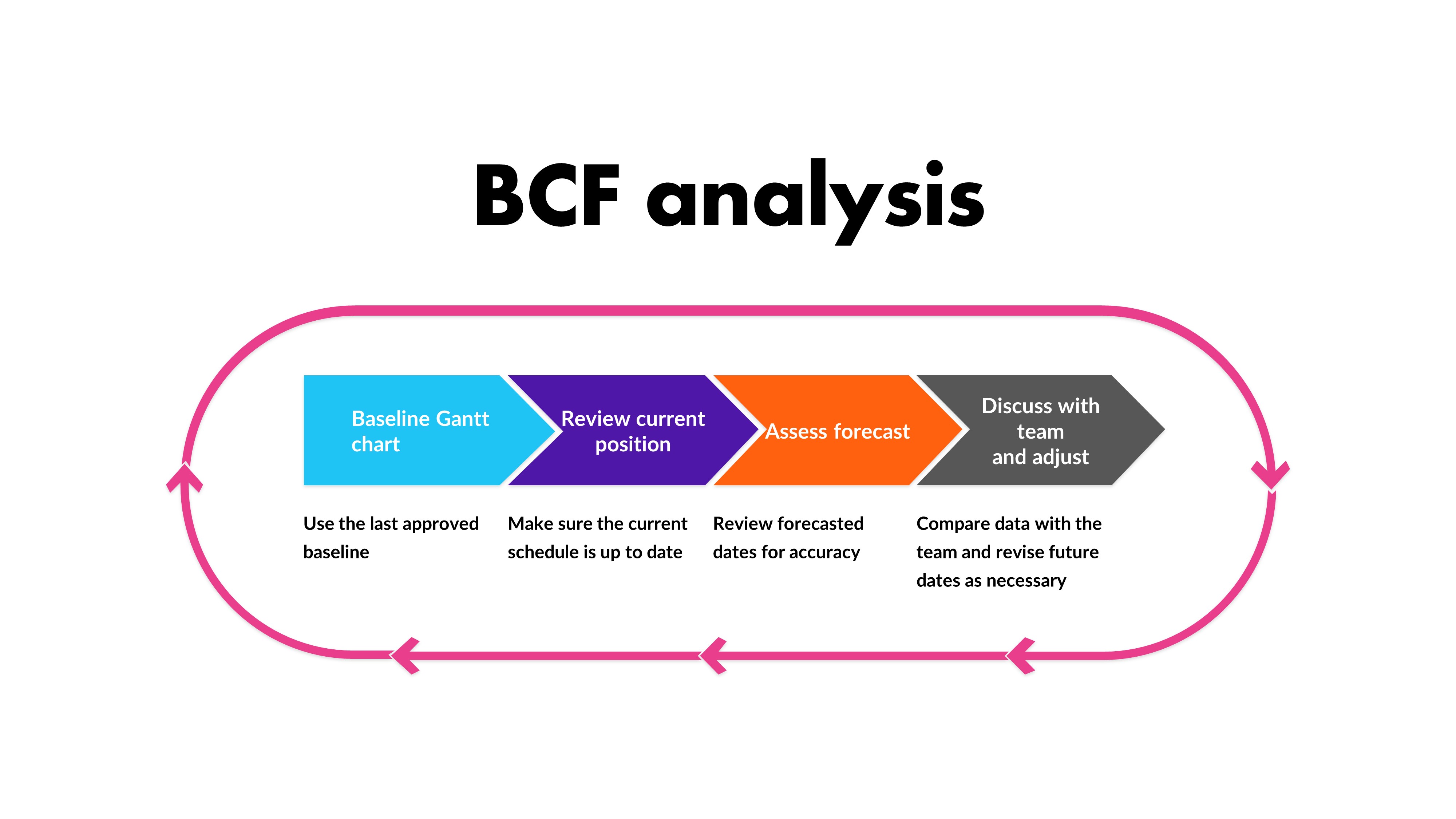 bcf analysis