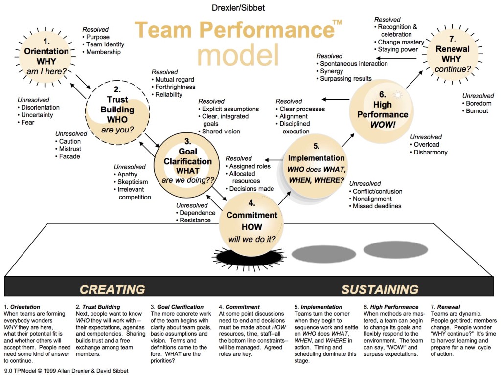 team development model
