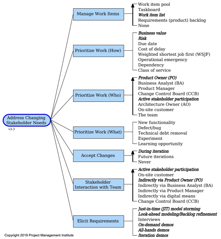 Address Changing Stakeholder Needs