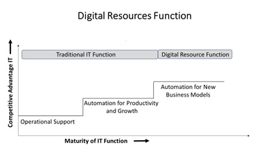Function In Technology ProjectManagement.com - Is it Time to Re-brand and Re-charter the IT ...