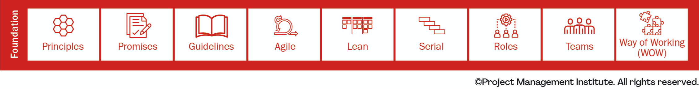 ProjectManagement.com - The Disciplined Agile Foundation Layer