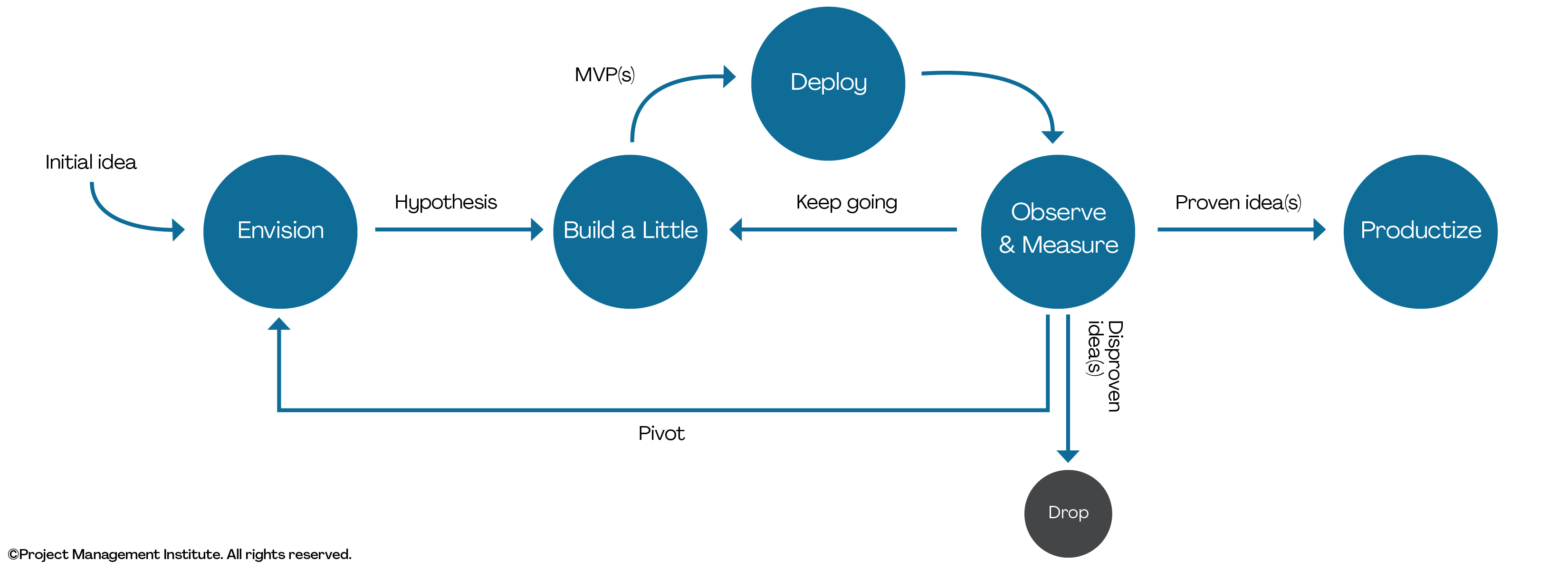 Exploratory Lifecycle - Lean Startup