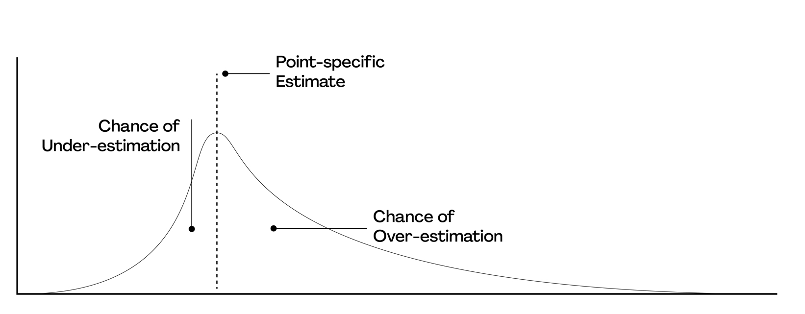 Estimates as probability distributions