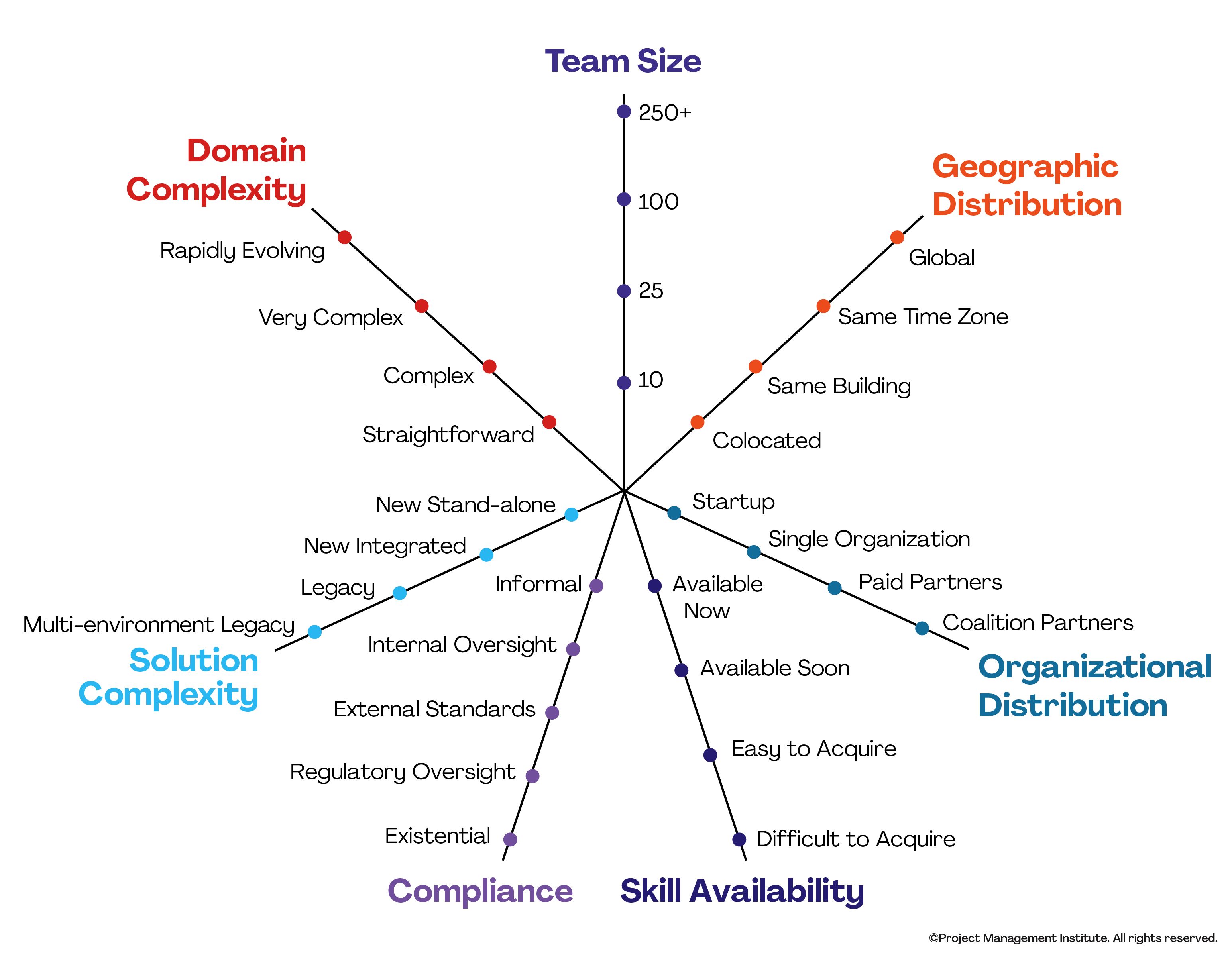 Scaling Factors of the Situation Context Framework (SCF)