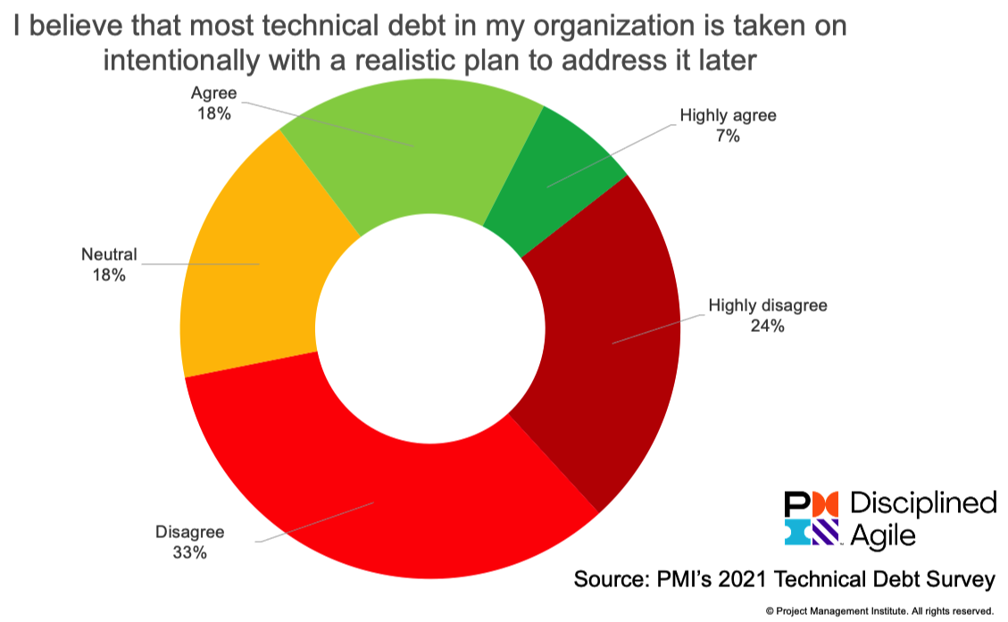 Few organizations take on technical debt intentionally