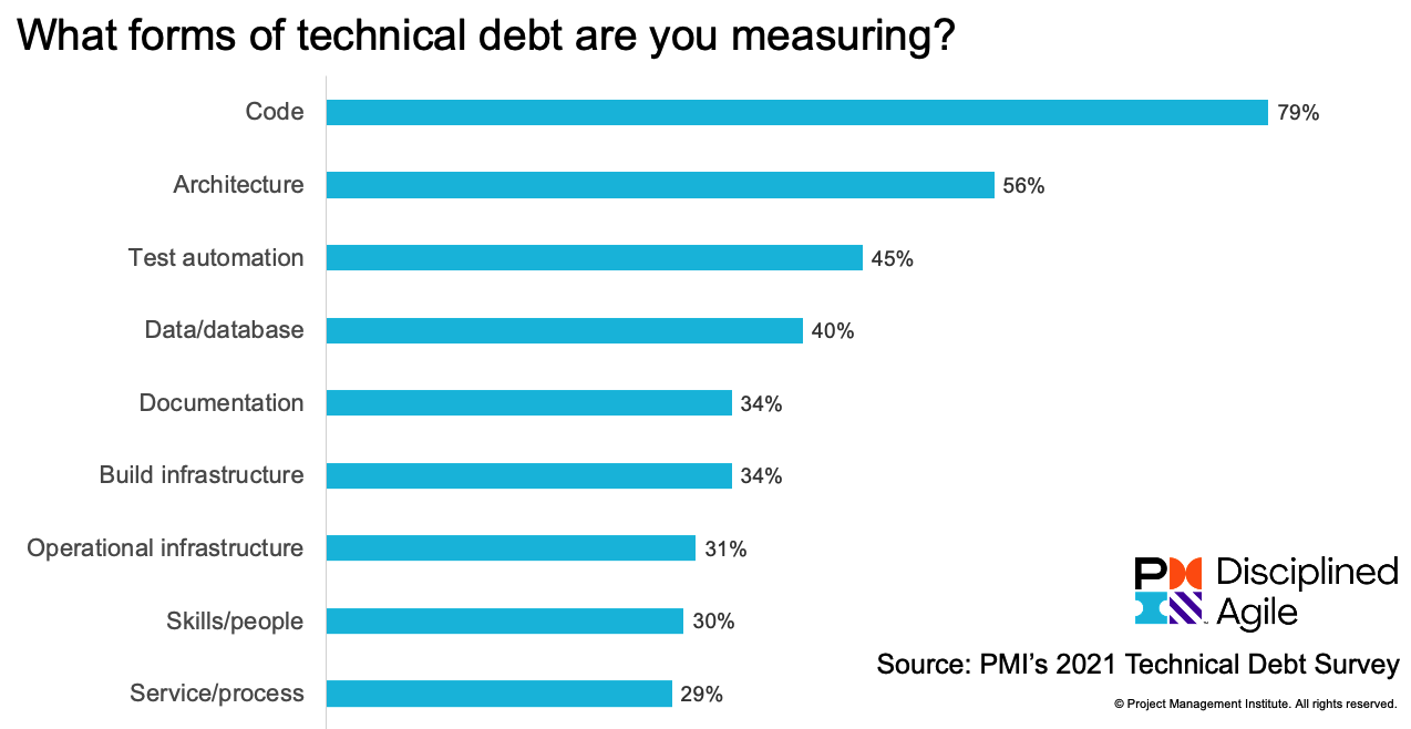 Measuring technical debt