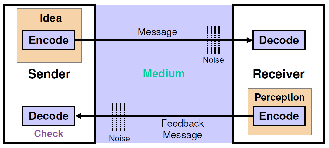 Decoding message. Basic model of communication. Shannon and Weaver model of communication-Sender recevier.